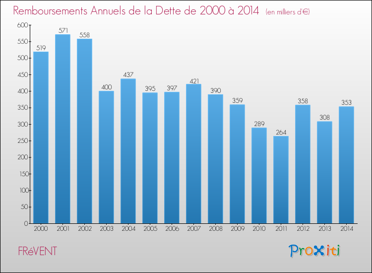Evolution de l'annuité de la dette pour la commune de FRéVENT de 2000 à 2014 Annuités de la dette pour FRéVENT de 2000 à 2014