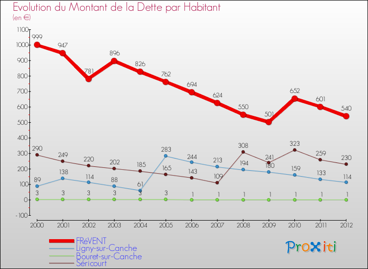 Evolution de la dette par habitant pour la commune de FRéVENT et les communes proches de 2000 à 2012 Comparaison de la dette par habitant pour FRéVENT et les communes voisines de 2000 à 2012