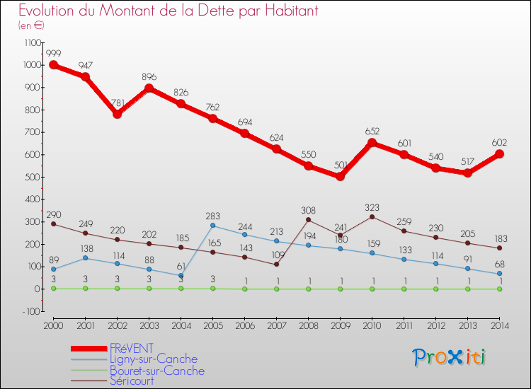 Evolution de la dette par habitant pour la commune de FRéVENT et les communes proches de 2000 à 2014 Comparaison de la dette par habitant pour FRéVENT et les communes voisines de 2000 à 2014
