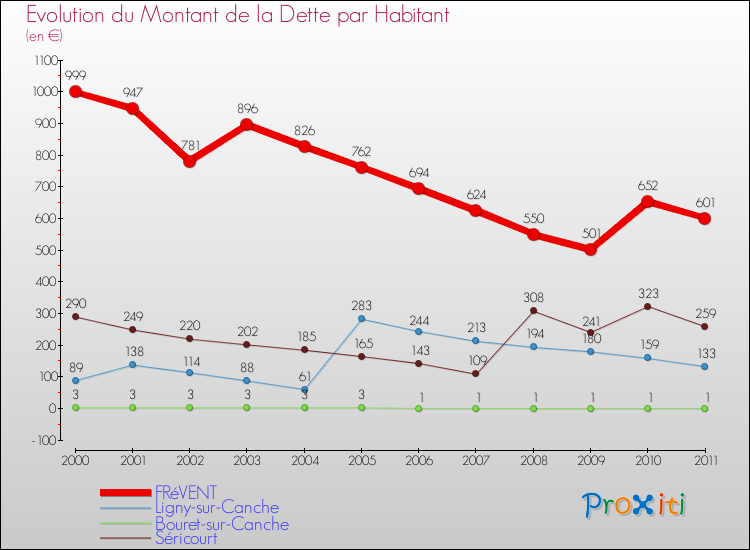 Evolution de la dette par habitant pour la commune de FRéVENT et les communes proches Comparaison de la dette par habitant pour FRéVENT et les communes voisines
