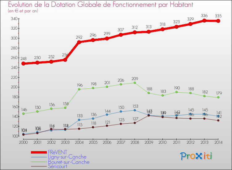 Evolution et montant de la dotation globale de fonctionnement par Habitant pour FRéVENT et les communes proches de 2000 à 2014. Comparaison des dotations globales de fonctionnement par habitant pour FRéVENT et les communes voisines de 2000 à 2014.