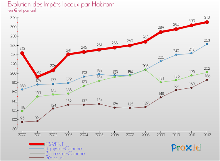 Evolution et montant des impôts locaux par Habitant pour FRéVENT et les communes proches Comparaison des impôts locaux par habitant pour FRéVENT et les communes voisines