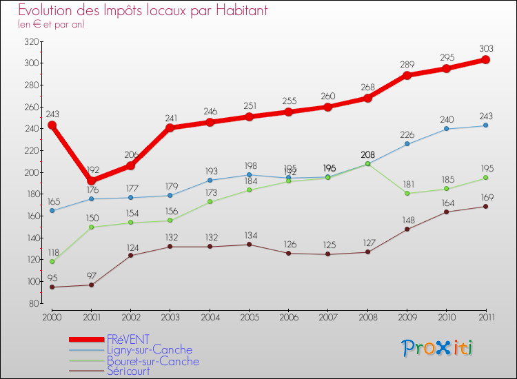 Evolution et montant des impôts locaux par Habitant pour FRéVENT et les communes proches Comparaison des impôts locaux par habitant pour FRéVENT et les communes voisines
