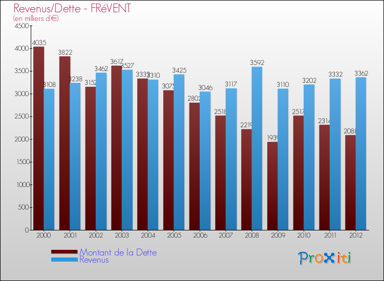 Evolution comparée de la dette et des revenus pour la commune de FRéVENT de 2000 à 2012 Comparaison de la dette et des revenus pour FRéVENT de 2000 à 2012