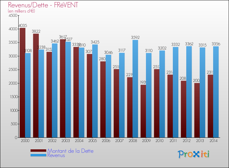 Evolution comparée de la dette et des revenus pour la commune de FRéVENT de 2000 à 2014 Comparaison de la dette et des revenus pour FRéVENT de 2000 à 2014