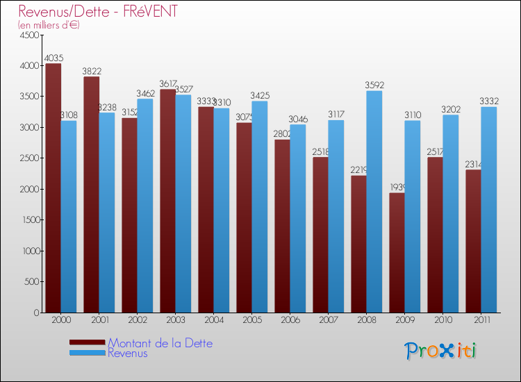 Evolution comparée de la dette et des revenus pour la commune de FRéVENT de 2000 à 2011 Comparaison de la dette et des revenus pour FRéVENT de 2000 à 2011