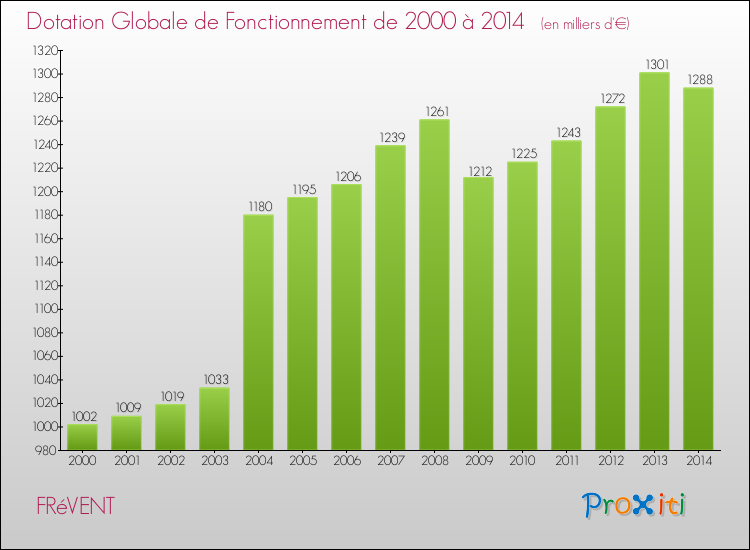 Evolution du montant de la Dotation Globale de Fonctionnement pour la commune de FRéVENT de 2000 à 2014 Evolution du montant de la Dotation Globale de Fonctionnement pour FRéVENT de 2000 à 2014