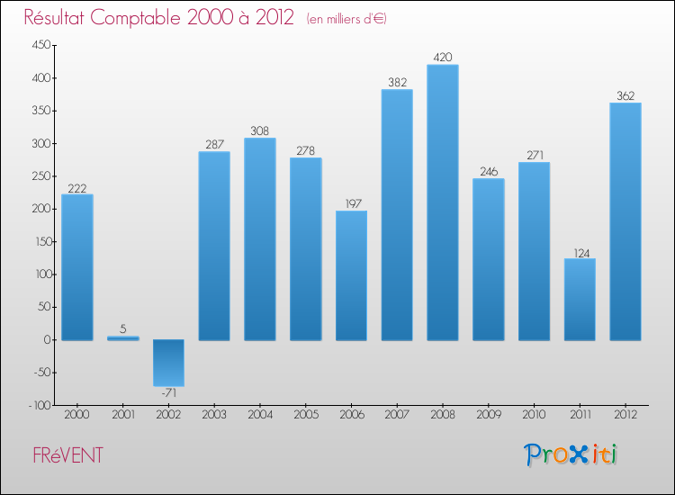 Evolution du résultat comptable pour la commune de FRéVENT de 2000 à 2012 Evolution du résultat comptable pour FRéVENT de 2000 à 2012