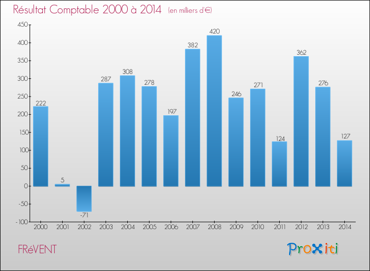 Evolution du résultat comptable pour la commune de FRéVENT de 2000 à 2014 Evolution du résultat comptable pour FRéVENT de 2000 à 2014