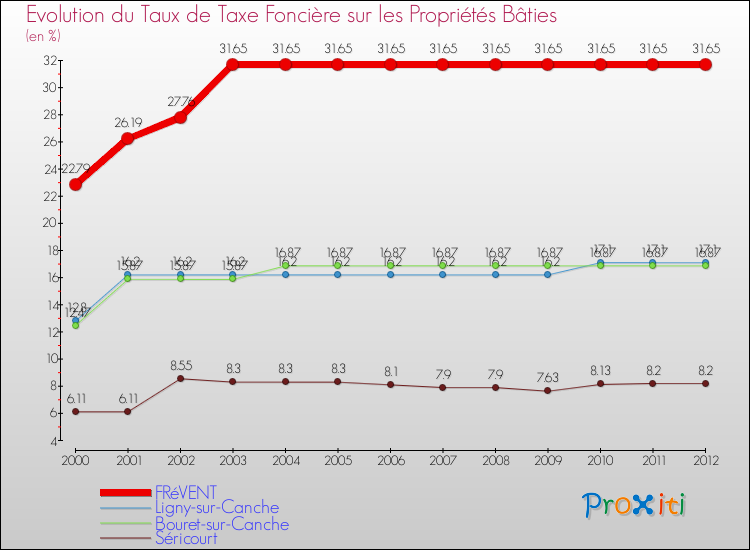 Evolution du taux de la taxe foncière sur le bati pour FRéVENT et les communes proches de 2000 à 2012 Comparaison des taux de taxe foncière sur le bati pour FRéVENT et les communes voisines de 2000 à 2012