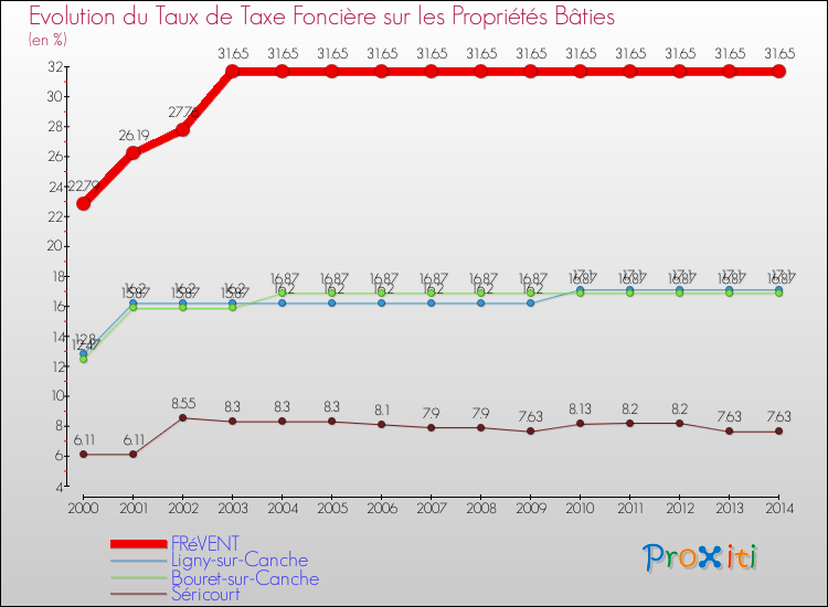 Evolution du taux de la taxe foncière sur le bati pour FRéVENT et les communes proches de 2000 à 2014 Comparaison des taux de taxe foncière sur le bati pour FRéVENT et les communes voisines de 2000 à 2014