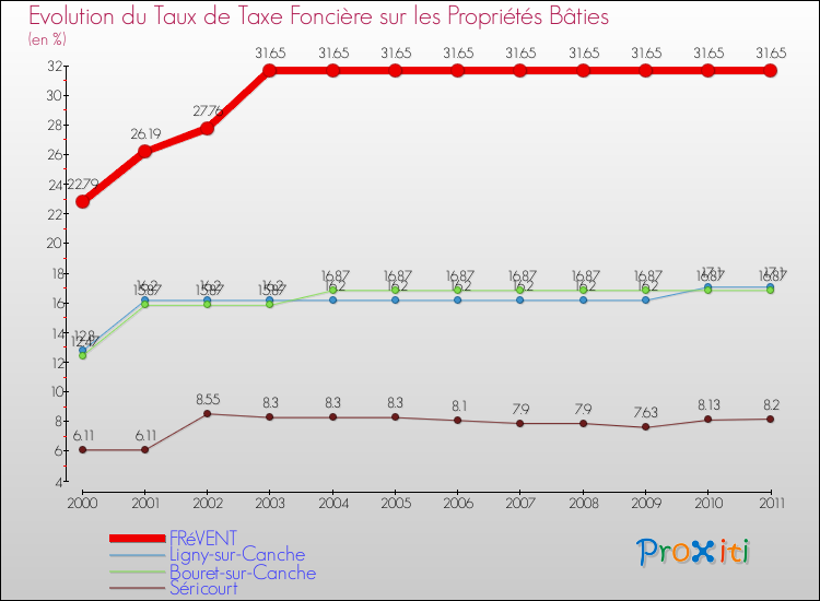 Evolution du taux de la taxe foncière sur le bati pour FRéVENT et les communes proches Comparaison des taux de taxe foncière sur le bati pour FRéVENT et les communes voisines