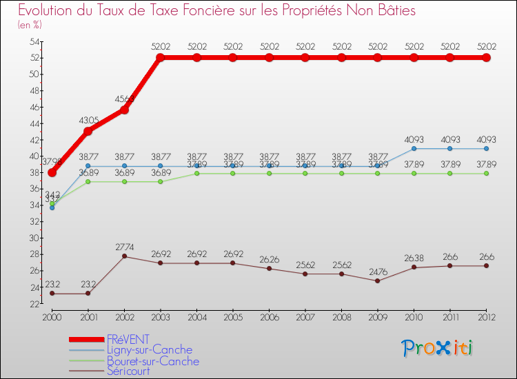 Evolution du taux de la taxe foncière sur les immeubles et terrains non batis pour FRéVENT et les communes proches de 2000 à 2012 Comparaison des taux de la taxe foncière sur les immeubles et terrains non batis pour FRéVENT et les communes voisines de 2000 à 2012