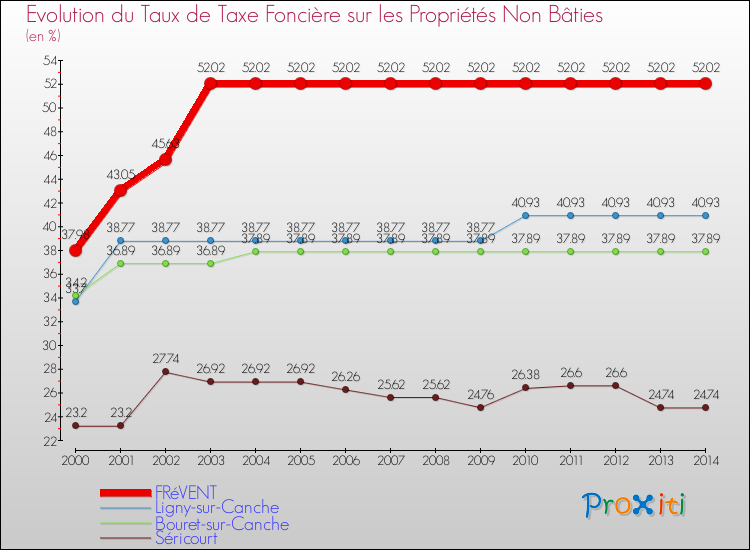 Evolution du taux de la taxe foncière sur les immeubles et terrains non batis pour FRéVENT et les communes proches de 2000 à 2014 Comparaison des taux de la taxe foncière sur les immeubles et terrains non batis pour FRéVENT et les communes voisines de 2000 à 2014
