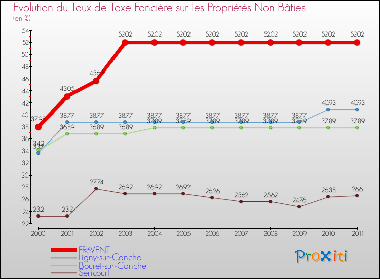 Evolution du taux de la taxe foncière sur les immeubles et terrains non batis pour FRéVENT et les communes proches Comparaison des taux de la taxe foncière sur les immeubles et terrains non batis pour FRéVENT et les communes voisines