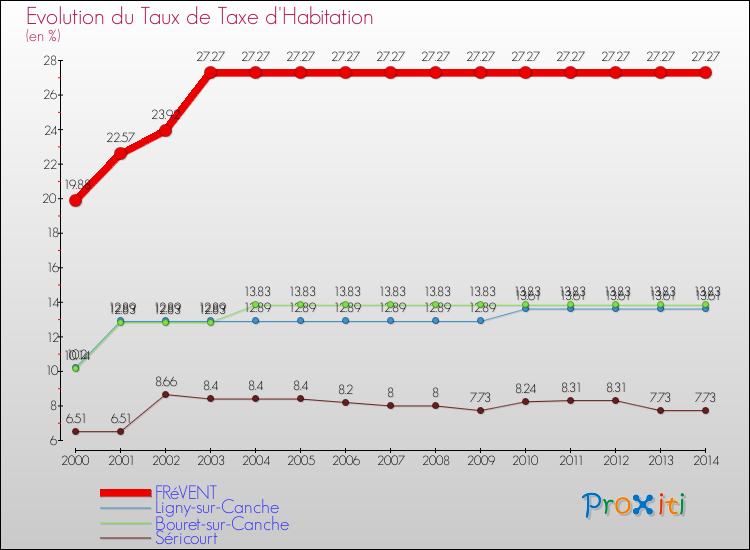 Evolution du taux de la taxe d'habitation pour FRéVENT et les communes proches de 2000 à 2014 Comparaison des taux de la taxe d'habitation pour FRéVENT et les communes voisines de 2000 à 2014