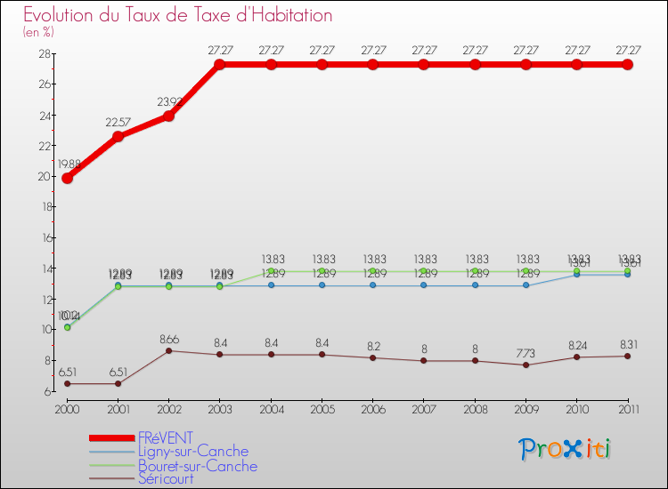 Evolution du taux de la taxe d'habitation pour FRéVENT et les communes proches Comparaison des taux de la taxe d'habitation pour FRéVENT et les communes voisines