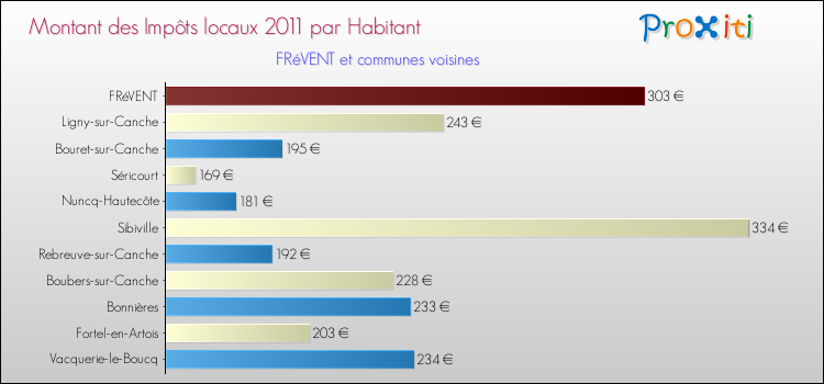 Montant des impôts locaux par Habitant pour FRéVENT et les communes proches Comparaison des impôts locaux par habitant pour FRéVENT et les communes voisines