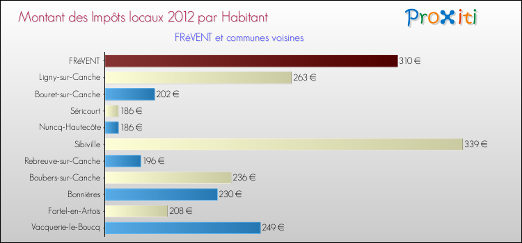Montant des impôts locaux par Habitant pour FRéVENT et les communes proches Comparaison des impôts locaux par habitant pour FRéVENT et les communes voisines