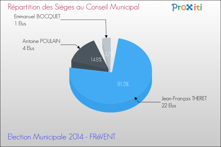 Répartition des élus au conseil municipal entre les listes à l'issue du 1er Tour des Elections Municipales 2014 de la commune de FRéVENT Elections Municipales 2014 - Répartition des élus au conseil municipal entre les listes à l'issue du 1er Tour pour la commune de FRéVENT