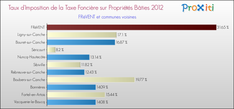 Taux d'imposition de la taxe foncière sur le bati 2012 pour FRéVENT et les communes proches Comparaison des taux d'imposition de la taxe foncière sur le bati 2012 pour FRéVENT et les communes voisines