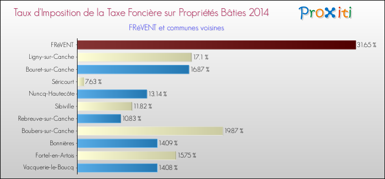 Taux d'imposition de la taxe foncière sur le bati 2014 pour FRéVENT et les communes proches Comparaison des taux d'imposition de la taxe foncière sur le bati 2014 pour FRéVENT et les communes voisines