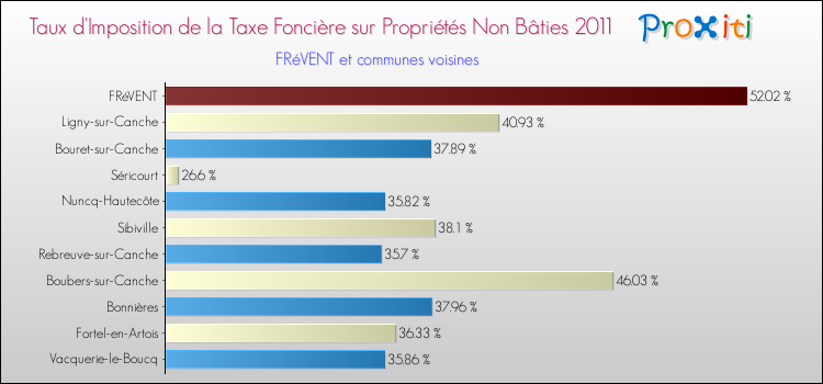 Taux d'imposition de la taxe foncière sur les immeubles et terrains non batis 2011 pour FRéVENT et les communes proches Comparaison des taux d'imposition de la taxe foncière sur les immeubles et terrains non batis 2011 pour FRéVENT et les communes voisines