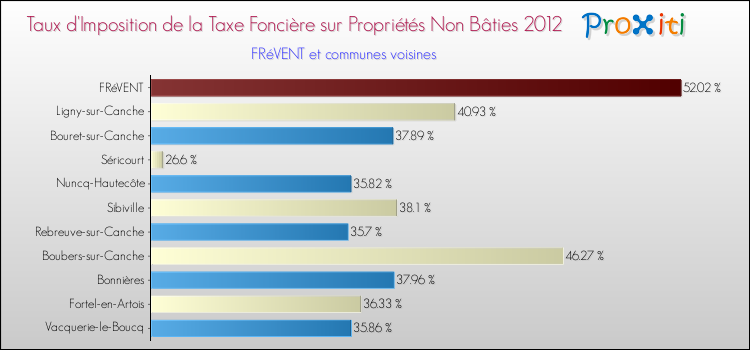 Taux d'imposition de la taxe foncière sur les immeubles et terrains non batis 2012 pour FRéVENT et les communes proches Comparaison des taux d'imposition de la taxe foncière sur les immeubles et terrains non batis 2012 pour FRéVENT et les communes voisines