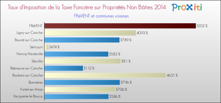 Taux d'imposition de la taxe foncière sur les immeubles et terrains non batis 2014 pour FRéVENT et les communes proches Comparaison des taux d'imposition de la taxe foncière sur les immeubles et terrains non batis 2014 pour FRéVENT et les communes voisines