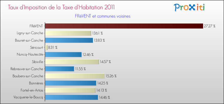 Taux d'imposition de la taxe d'habitation 2011 pour FRéVENT et les communes proches Comparaison des taux d'imposition de la taxe d'habitation 2011 pour FRéVENT et les communes voisines