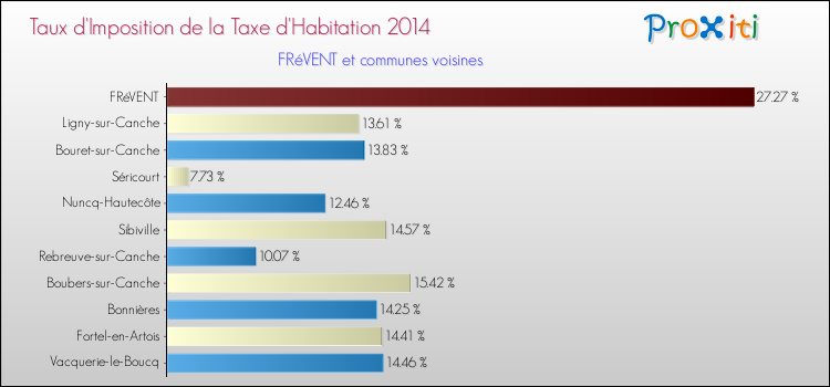 Taux d'imposition de la taxe d'habitation 2014 pour FRéVENT et les communes proches Comparaison des taux d'imposition de la taxe d'habitation 2014 pour FRéVENT et les communes voisines
