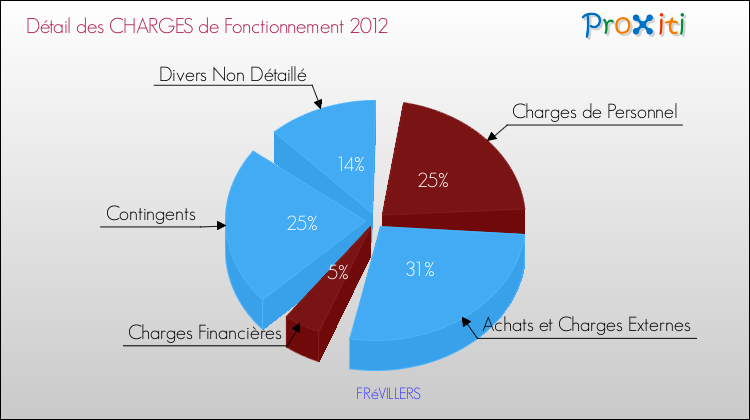 Décomposition des Charges de Fonctionnement 2012 de la commune de FRéVILLERS Charges de Fonctionnement 2012 pour la commune de FRéVILLERS