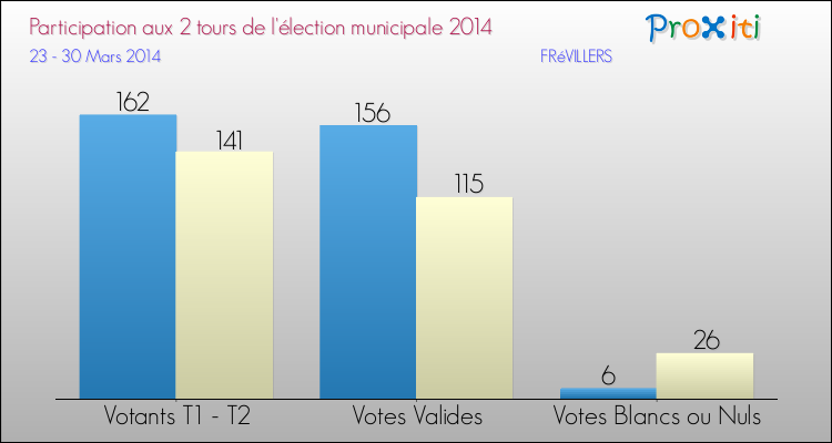 Participation comparée des 2 tours des Elections Municipales 2014 de la commune de FRéVILLERS Elections Municipales 2014 - Participation comparée des 2 tours pour la commune de FRéVILLERS