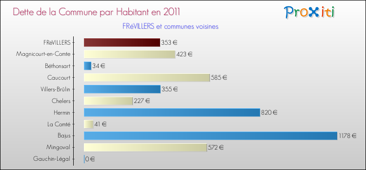 Dette par habitant de la commune en 2011 pour FRéVILLERS et les communes proches Comparaison de la dette par habitant de la commune en 2011 pour FRéVILLERS et les communes voisines