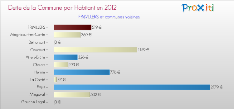 Dette par habitant de la commune en 2012 pour FRéVILLERS et les communes proches Comparaison de la dette par habitant de la commune en 2012 pour FRéVILLERS et les communes voisines