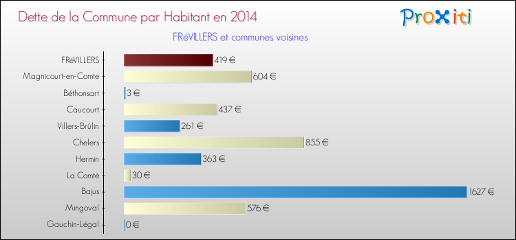 Dette par habitant de la commune en 2014 pour FRéVILLERS et les communes proches Comparaison de la dette par habitant de la commune en 2014 pour FRéVILLERS et les communes voisines