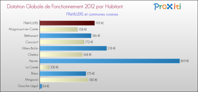 Montant des dotations globales de fonctionnement DGF par Habitant pour FRéVILLERS et les communes proches Comparaison des des dotations globales de fonctionnement DGF par habitant pour FRéVILLERS et les communes voisines