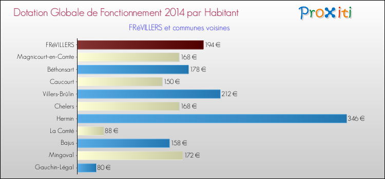 Montant des dotations globales de fonctionnement DGF par Habitant pour FRéVILLERS et les communes proches en 2014. Comparaison des des dotations globales de fonctionnement DGF par habitant pour FRéVILLERS et les communes voisines en 2014.