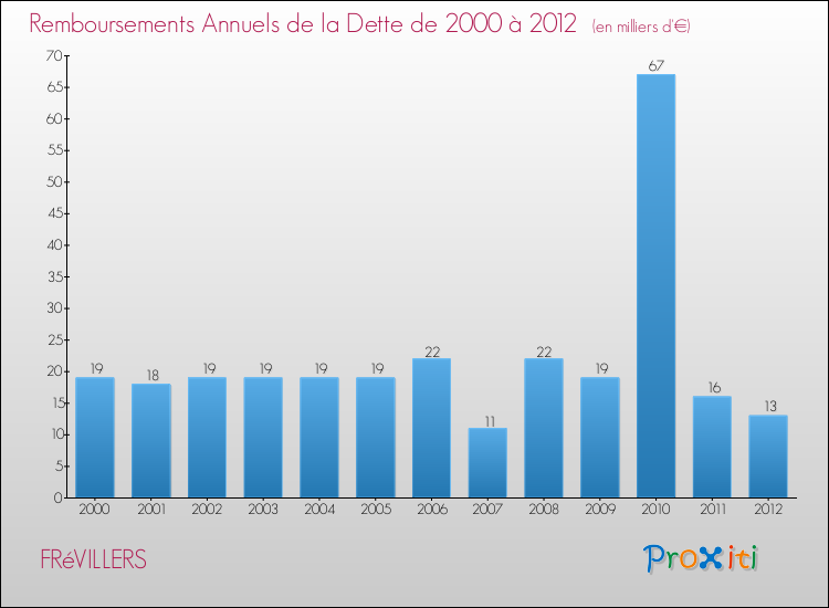 Evolution de l'annuité de la dette pour la commune de FRéVILLERS de 2000 à 2012 Annuités de la dette pour FRéVILLERS de 2000 à 2012