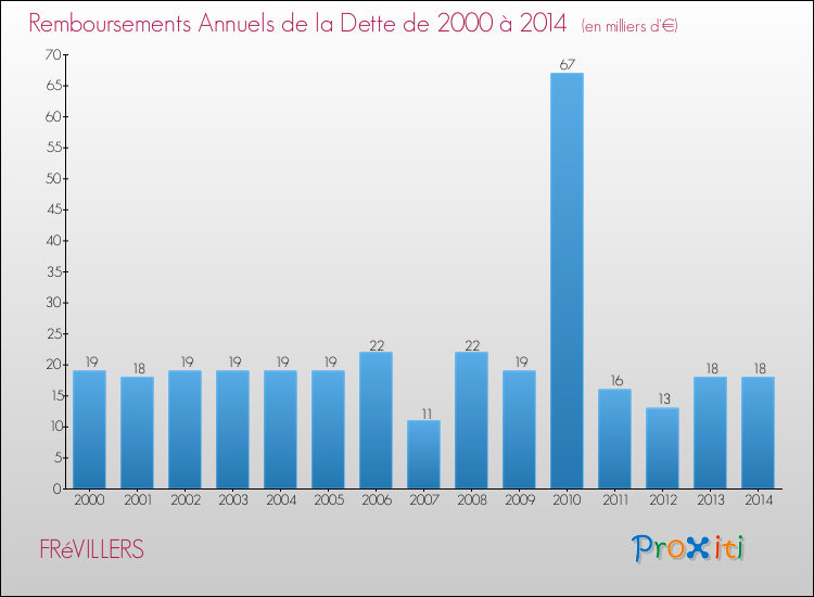 Evolution de l'annuité de la dette pour la commune de FRéVILLERS de 2000 à 2014 Annuités de la dette pour FRéVILLERS de 2000 à 2014