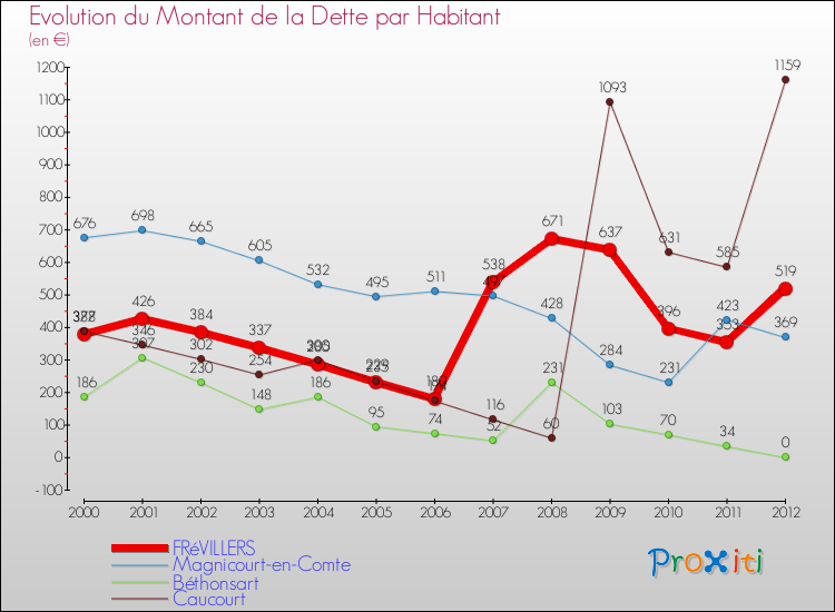 Evolution de la dette par habitant pour la commune de FRéVILLERS et les communes proches de 2000 à 2012 Comparaison de la dette par habitant pour FRéVILLERS et les communes voisines de 2000 à 2012