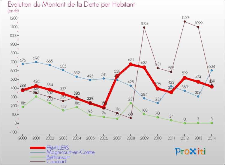 Evolution de la dette par habitant pour la commune de FRéVILLERS et les communes proches de 2000 à 2014 Comparaison de la dette par habitant pour FRéVILLERS et les communes voisines de 2000 à 2014