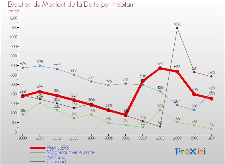 Evolution de la dette par habitant pour la commune de FRéVILLERS et les communes proches Comparaison de la dette par habitant pour FRéVILLERS et les communes voisines