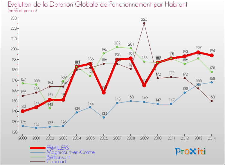 Evolution et montant de la dotation globale de fonctionnement par Habitant pour FRéVILLERS et les communes proches de 2000 à 2014. Comparaison des dotations globales de fonctionnement par habitant pour FRéVILLERS et les communes voisines de 2000 à 2014.