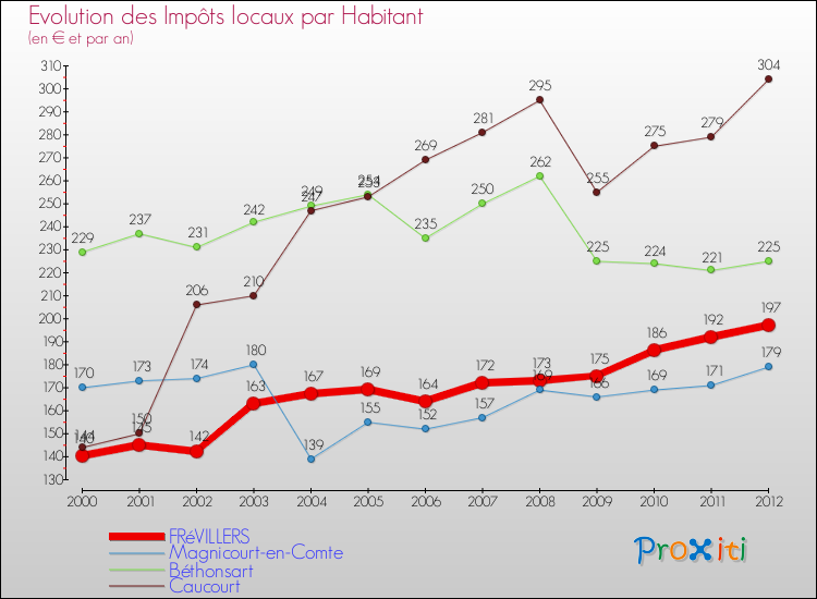 Evolution et montant des impôts locaux par Habitant pour FRéVILLERS et les communes proches Comparaison des impôts locaux par habitant pour FRéVILLERS et les communes voisines