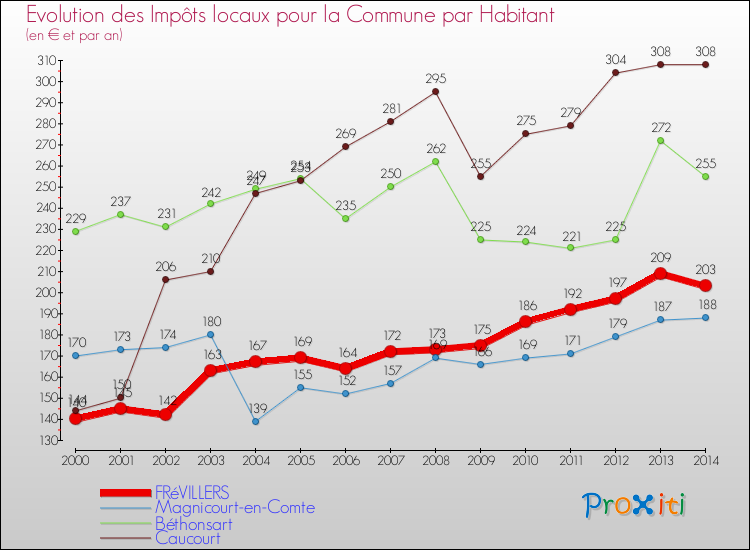 Evolution et montant des impôts locaux par Habitant pour FRéVILLERS et les communes proches de 2000 à 2014 Comparaison des impôts locaux par habitant pour FRéVILLERS et les communes voisines de 2000 à 2014