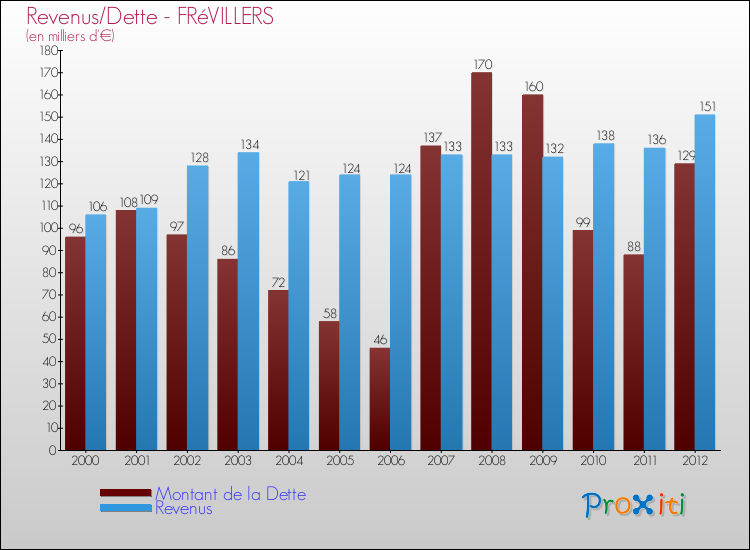 Evolution comparée de la dette et des revenus pour la commune de FRéVILLERS de 2000 à 2012 Comparaison de la dette et des revenus pour FRéVILLERS de 2000 à 2012