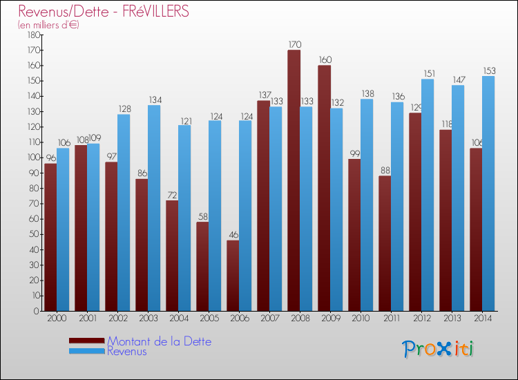 Evolution comparée de la dette et des revenus pour la commune de FRéVILLERS de 2000 à 2014 Comparaison de la dette et des revenus pour FRéVILLERS de 2000 à 2014