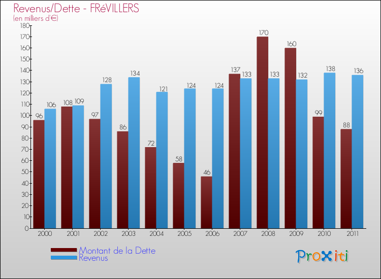 Evolution comparée de la dette et des revenus pour la commune de FRéVILLERS de 2000 à 2011 Comparaison de la dette et des revenus pour FRéVILLERS de 2000 à 2011