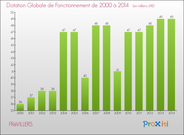 Evolution du montant de la Dotation Globale de Fonctionnement pour la commune de FRéVILLERS de 2000 à 2014 Evolution du montant de la Dotation Globale de Fonctionnement pour FRéVILLERS de 2000 à 2014